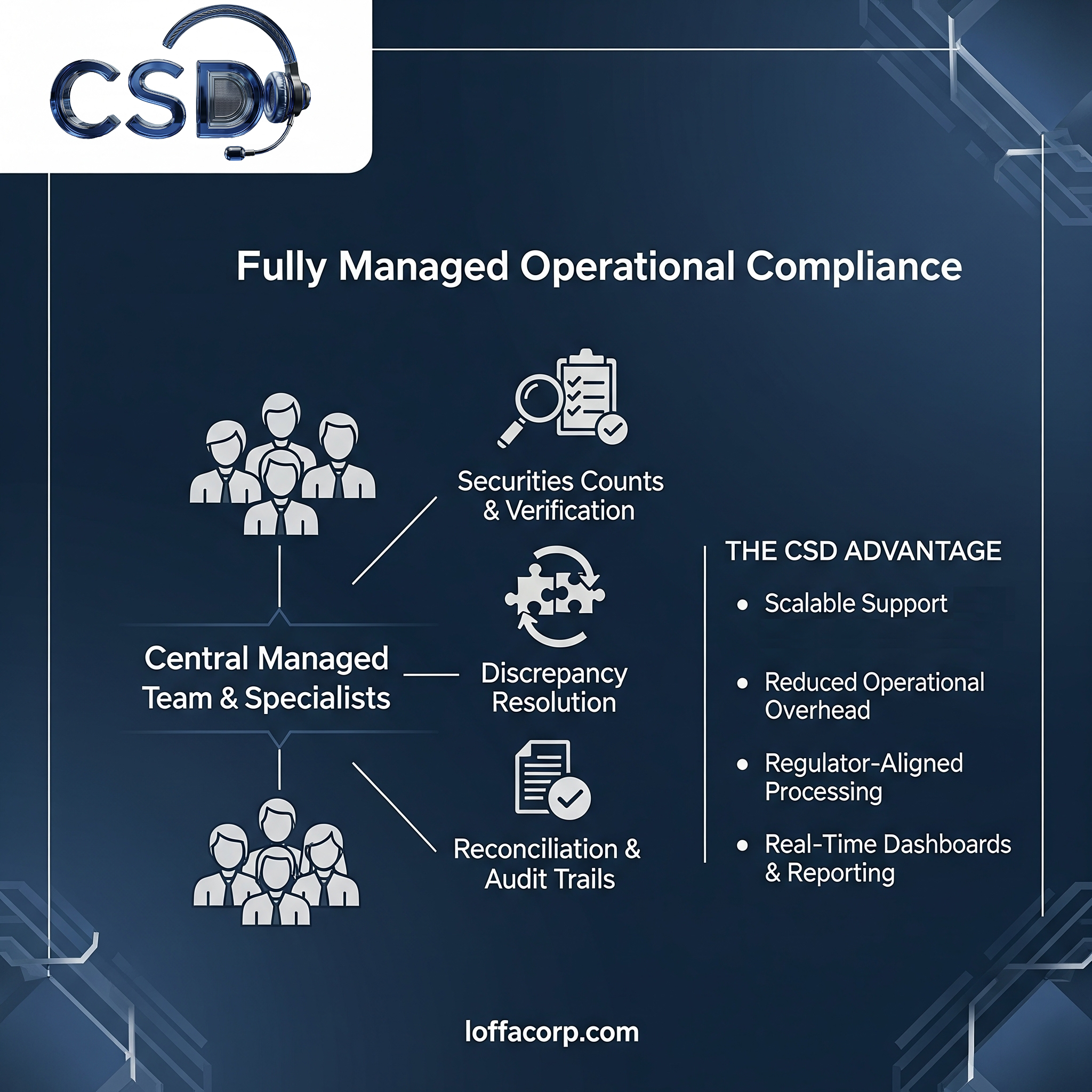 Compliance Service Desk — fully managed compliance operations team