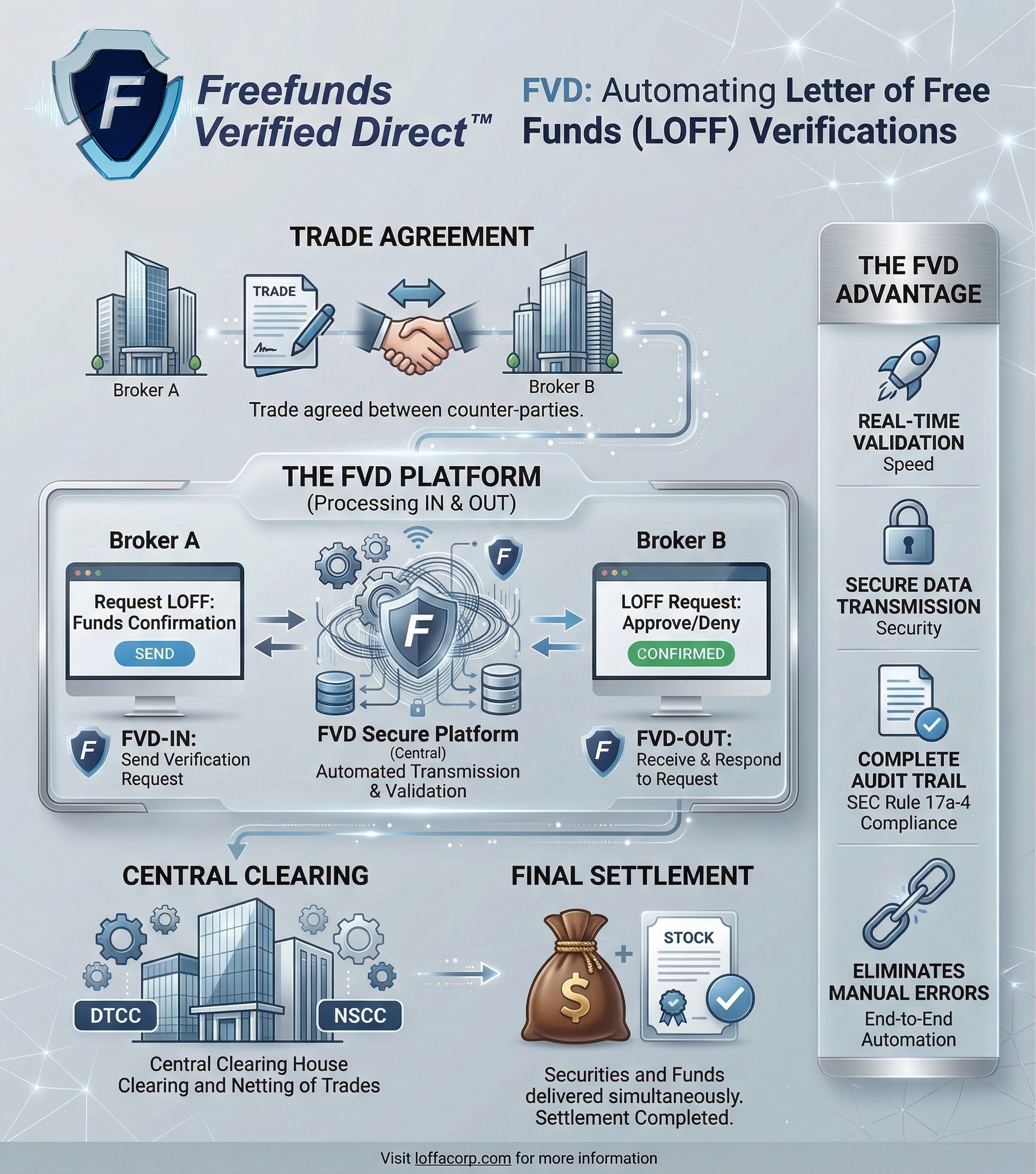 FVD Digital Workflow — free credit balance verification process