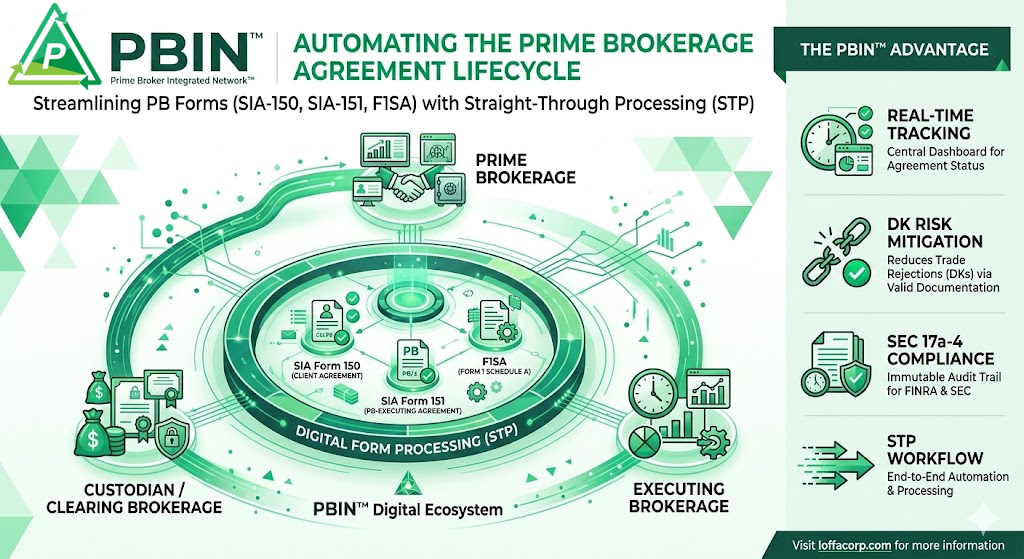 PBIN Centralized Network — prime brokerage agreement management
