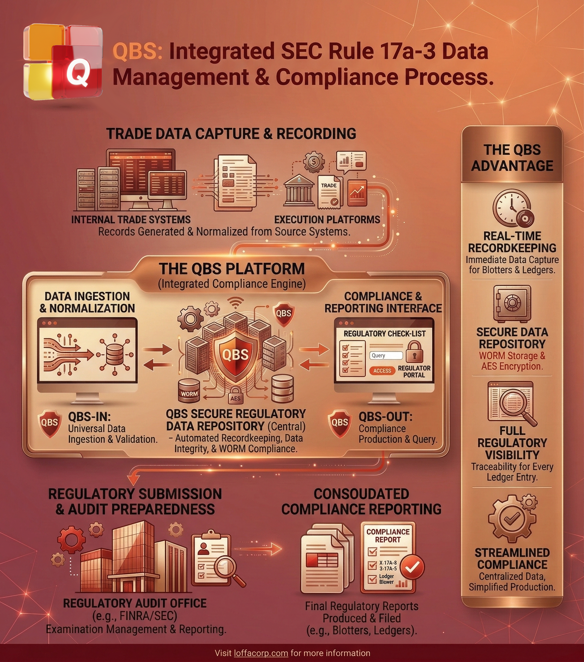 QBS Automated Workflow — quarterly securities count lifecycle