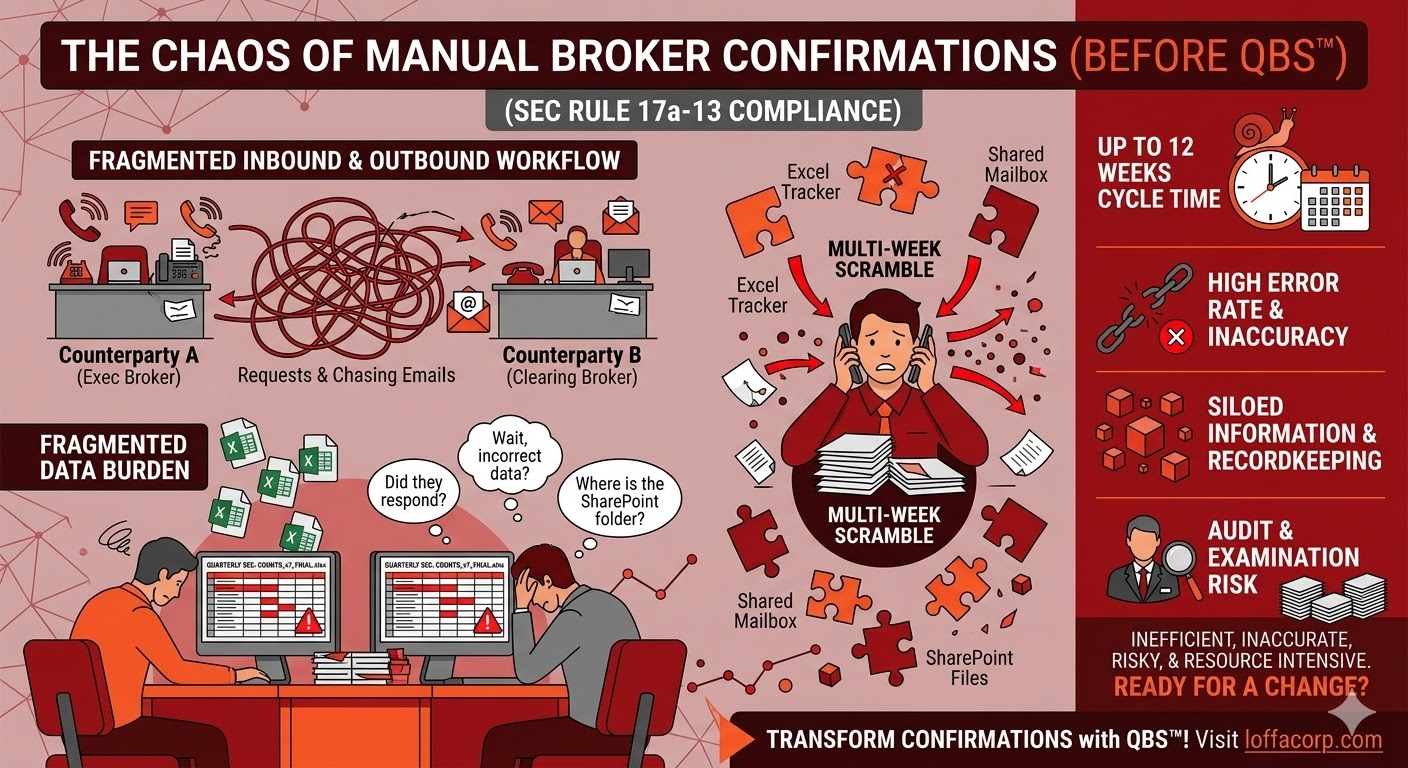 Manual quarterly reporting — spreadsheet-driven securities counts